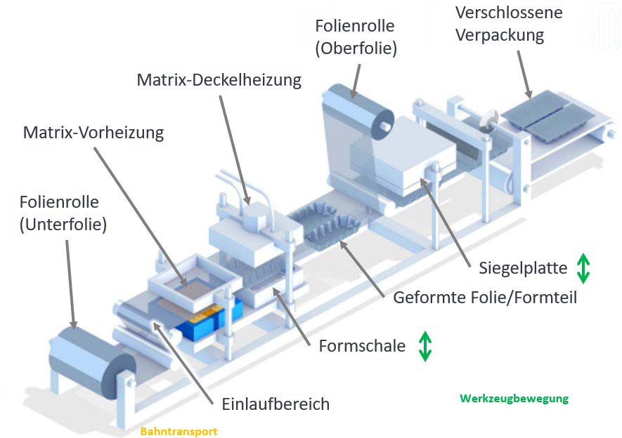 Neue Wege der Integration: Matrixheizsysteme in Blister- und Thermoformmaschinen